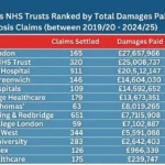 FOI Reveals South London NHS Trusts Paid £35m for Misdiagnosis Errors Cases