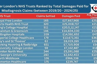 FOI Reveals South London NHS Trusts Paid £35m for Misdiagnosis Errors Cases