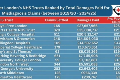 FOI Reveals South London NHS Trusts Paid £35m for Misdiagnosis Errors Cases