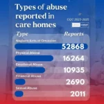 More than 290,000 abuse reports in England care homes over last three years
