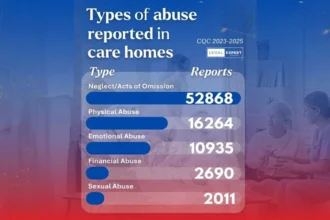 More than 290,000 abuse reports in England care homes over last three years
