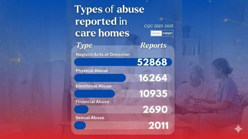 More than 290,000 abuse reports in England care homes over last three years